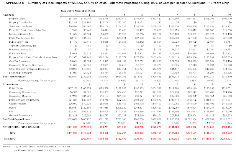 APPENDIX B - WDAAC Financial Model