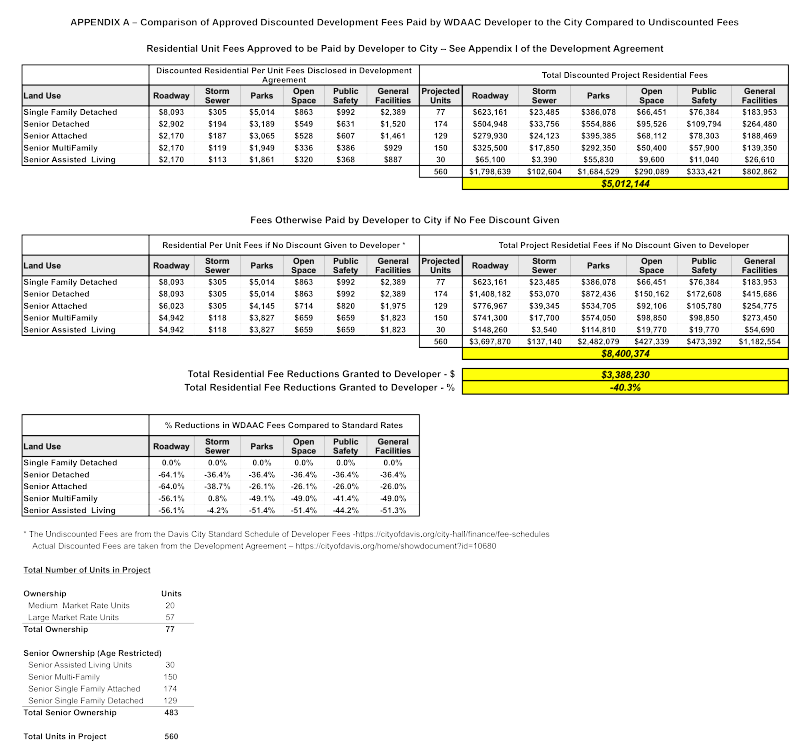 APPENDIX A - WDAAC Fee Analysis