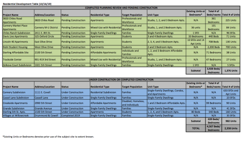Davis-Residential-Development-Table