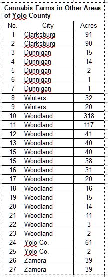 Other Yolo Co Cannabis Farms