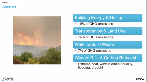 Percent GHG by category