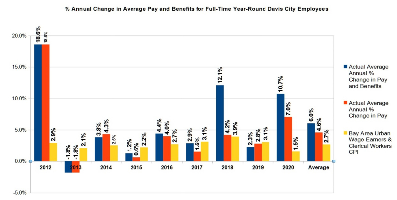 Pct Annual Change in Average Pay
