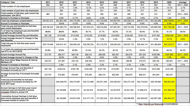 Calculations of Actual Empl
