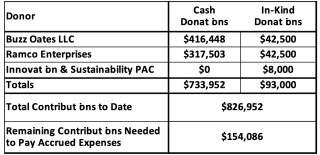 Summary-of-donorsYes