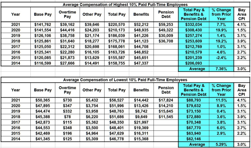 Average Compensation of Hig Average Compensation of Hig