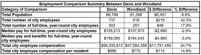 Employment Comparison Sum 1 Employment Comparison Sum 1