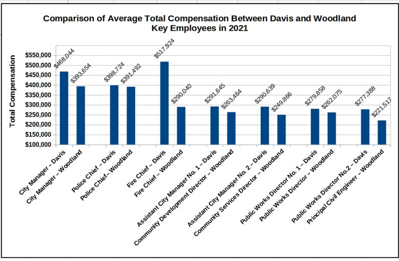 Comparison of Average Total Comparison of Average Total