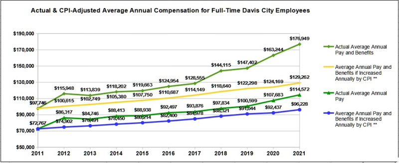 Actual and CPI-Adjsuted A 1