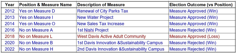 Summary of Election Personal Involvement & Outcomes