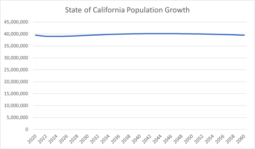 CA pop growth