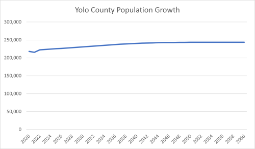 Yolo pop growth