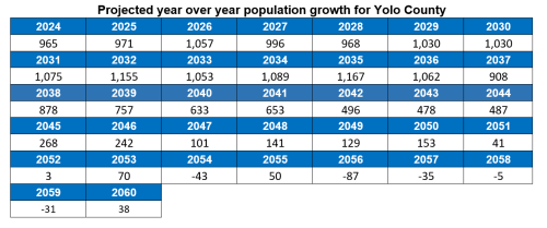 Yolo year over year no.