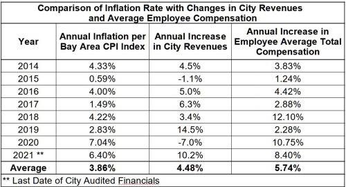 City Revenues & Employee Expenses vs CPI